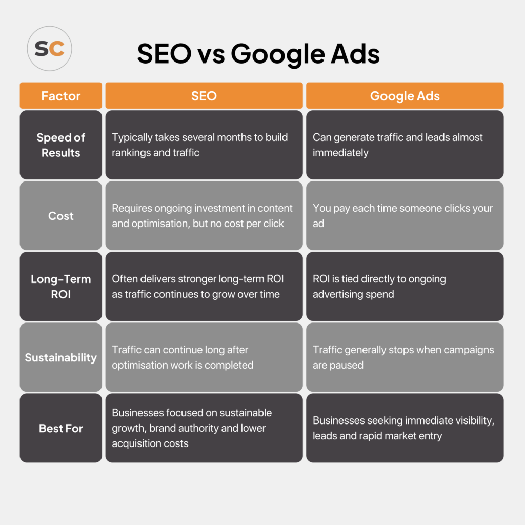 SEO vs Google Ads: What’s the Best Search Engine Marketing Method? 1 SEO vs Google Ads search engine marketing strategy comparison