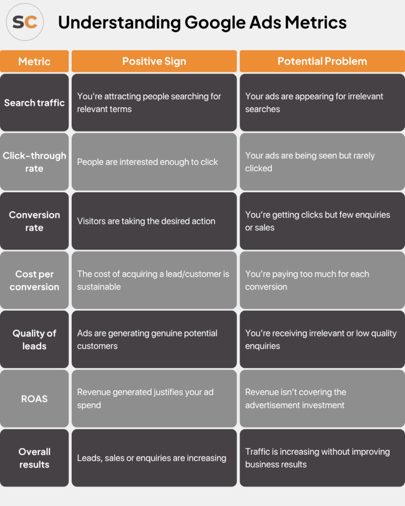 Understanding Google PPC Ads Metrics Table